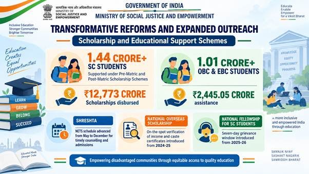 Over 1.44 crore Scheduled Caste students supported with scholarships amounting to Rs 12,773 crore